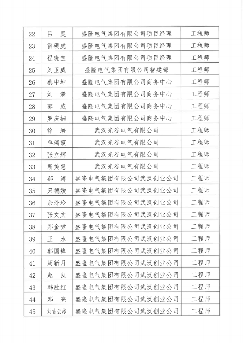 關于2024年度盛隆電氣集團有限公司電氣、機械專業職稱評審通過人員名單的公示11月20日_02.png